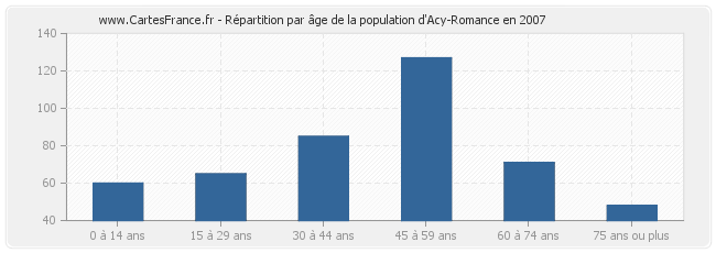 Répartition par âge de la population d'Acy-Romance en 2007
