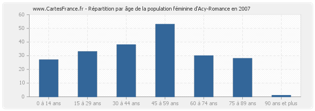Répartition par âge de la population féminine d'Acy-Romance en 2007