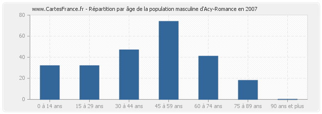 Répartition par âge de la population masculine d'Acy-Romance en 2007