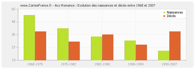 Acy-Romance : Evolution des naissances et décès entre 1968 et 2007