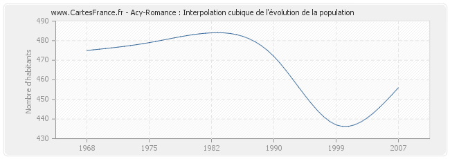 Acy-Romance : Interpolation cubique de l'évolution de la population