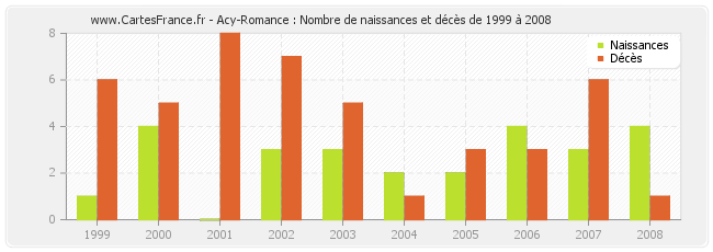 Acy-Romance : Nombre de naissances et décès de 1999 à 2008