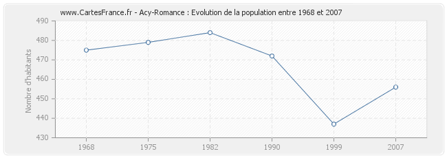 Population Acy-Romance