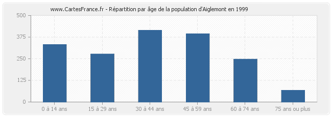 Répartition par âge de la population d'Aiglemont en 1999