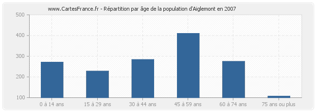 Répartition par âge de la population d'Aiglemont en 2007