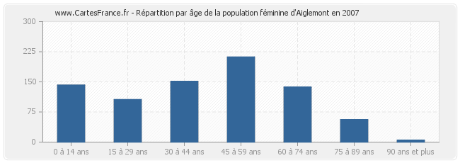 Répartition par âge de la population féminine d'Aiglemont en 2007