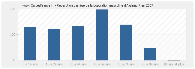 Répartition par âge de la population masculine d'Aiglemont en 2007