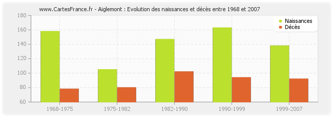 Aiglemont : Evolution des naissances et décès entre 1968 et 2007