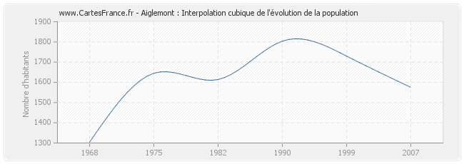 Aiglemont : Interpolation cubique de l'évolution de la population