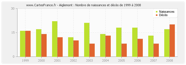 Aiglemont : Nombre de naissances et décès de 1999 à 2008