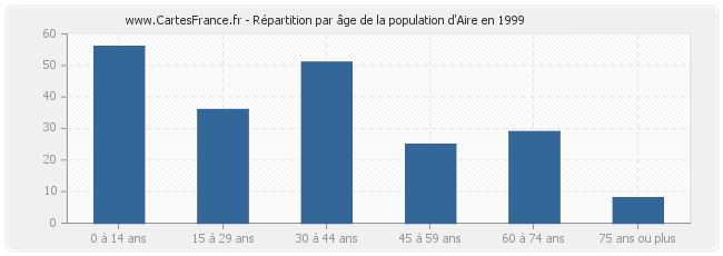 Répartition par âge de la population d'Aire en 1999