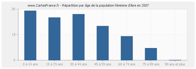Répartition par âge de la population féminine d'Aire en 2007