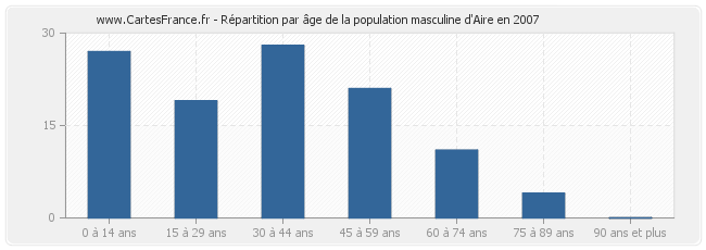 Répartition par âge de la population masculine d'Aire en 2007