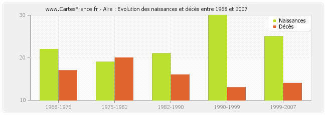 Aire : Evolution des naissances et décès entre 1968 et 2007