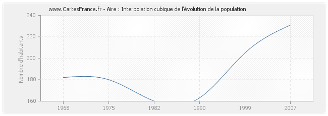 Aire : Interpolation cubique de l'évolution de la population
