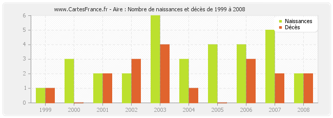 Aire : Nombre de naissances et décès de 1999 à 2008
