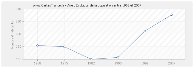 Population Aire