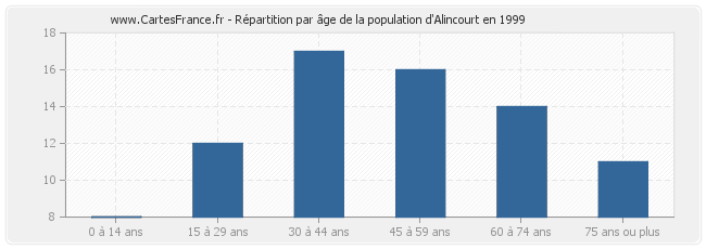 Répartition par âge de la population d'Alincourt en 1999