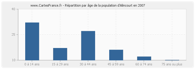 Répartition par âge de la population d'Alincourt en 2007