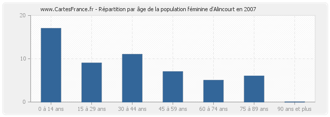 Répartition par âge de la population féminine d'Alincourt en 2007