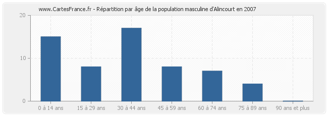Répartition par âge de la population masculine d'Alincourt en 2007