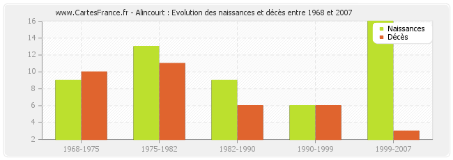 Alincourt : Evolution des naissances et décès entre 1968 et 2007