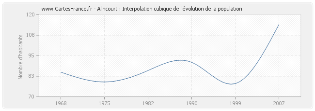 Alincourt : Interpolation cubique de l'évolution de la population