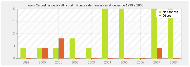 Alincourt : Nombre de naissances et décès de 1999 à 2008