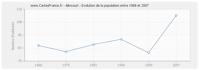 Population Alincourt