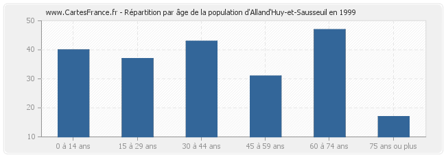 Répartition par âge de la population d'Alland'Huy-et-Sausseuil en 1999