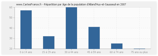 Répartition par âge de la population d'Alland'Huy-et-Sausseuil en 2007