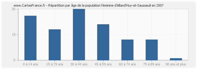 Répartition par âge de la population féminine d'Alland'Huy-et-Sausseuil en 2007