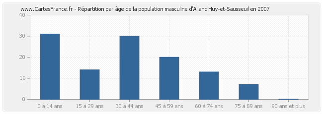Répartition par âge de la population masculine d'Alland'Huy-et-Sausseuil en 2007