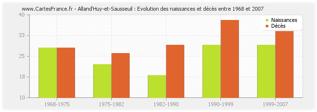 Alland'Huy-et-Sausseuil : Evolution des naissances et décès entre 1968 et 2007