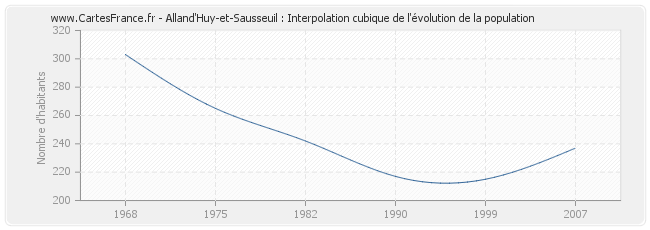 Alland'Huy-et-Sausseuil : Interpolation cubique de l'évolution de la population