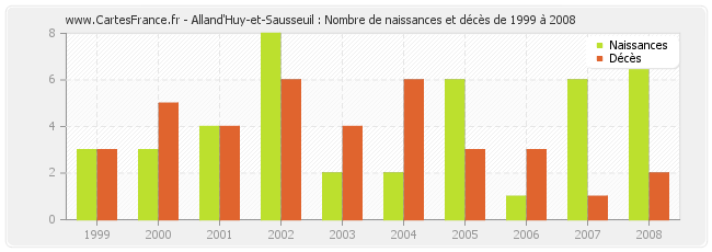 Alland'Huy-et-Sausseuil : Nombre de naissances et décès de 1999 à 2008