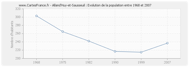 Population Alland'Huy-et-Sausseuil