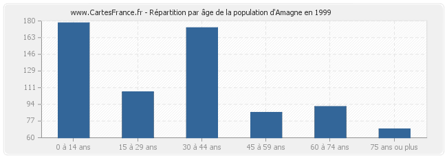 Répartition par âge de la population d'Amagne en 1999