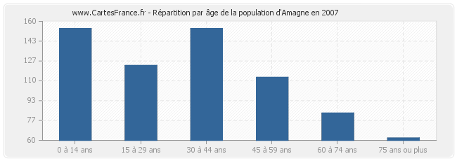 Répartition par âge de la population d'Amagne en 2007
