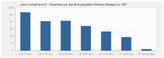 Répartition par âge de la population féminine d'Amagne en 2007