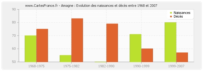 Amagne : Evolution des naissances et décès entre 1968 et 2007