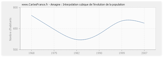 Amagne : Interpolation cubique de l'évolution de la population