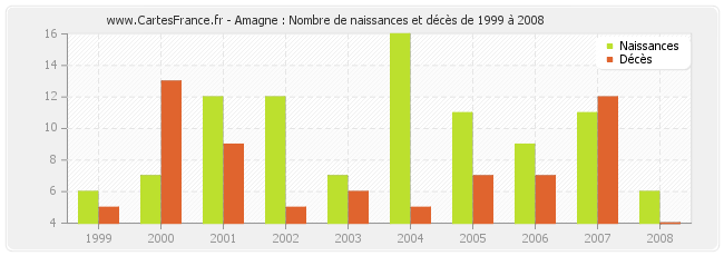 Amagne : Nombre de naissances et décès de 1999 à 2008