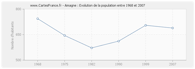 Population Amagne