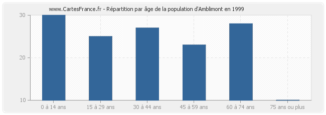 Répartition par âge de la population d'Amblimont en 1999