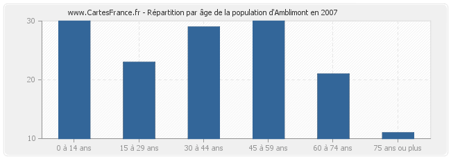 Répartition par âge de la population d'Amblimont en 2007