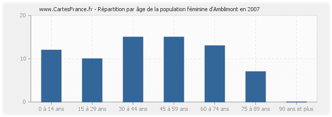 Répartition par âge de la population féminine d'Amblimont en 2007