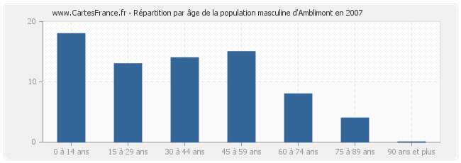 Répartition par âge de la population masculine d'Amblimont en 2007