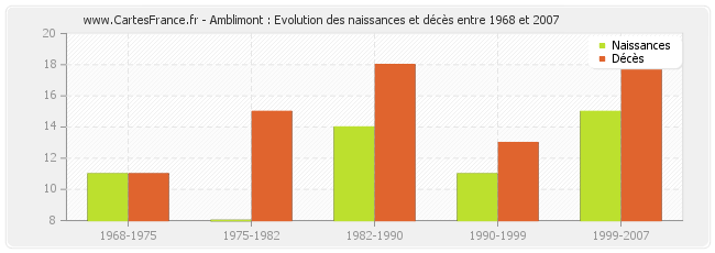 Amblimont : Evolution des naissances et décès entre 1968 et 2007