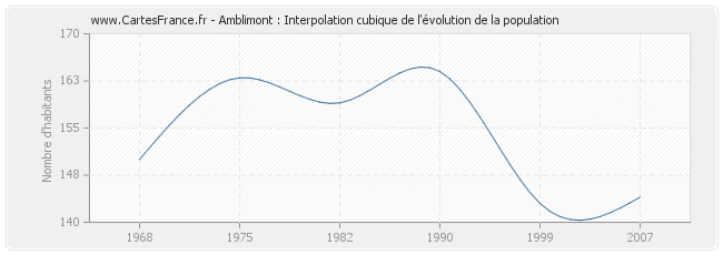 Amblimont : Interpolation cubique de l'évolution de la population